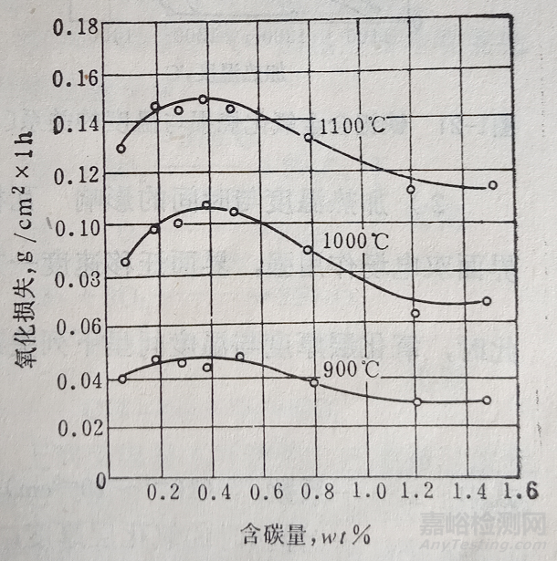 氧化层的组织结构及其影响因素