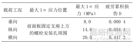 SMC高压变频模块随机振动疲劳分析