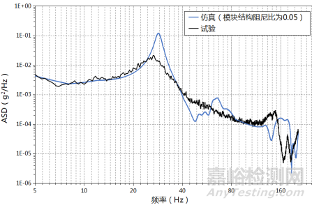 SMC高压变频模块随机振动疲劳分析