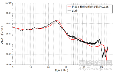 SMC高压变频模块随机振动疲劳分析