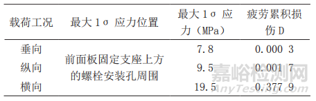 SMC高压变频模块随机振动疲劳分析