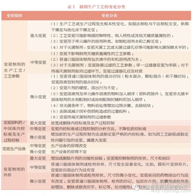 《已上市化学药品药学变更研究技术指导原则（试行）》制剂生产工艺、批量及包材变更的解读