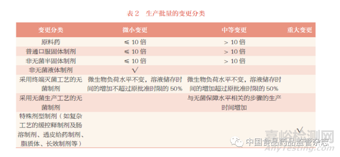 《已上市化学药品药学变更研究技术指导原则（试行）》制剂生产工艺、批量及包材变更的解读