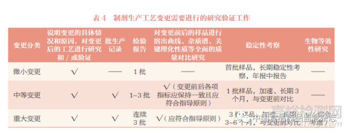 《已上市化学药品药学变更研究技术指导原则（试行）》制剂生产工艺、批量及包材变更的解读