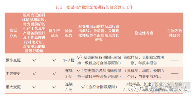 《已上市化学药品药学变更研究技术指导原则（试行）》制剂生产工艺、批量及包材变更的解读