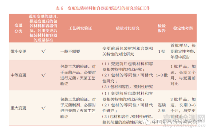 《已上市化学药品药学变更研究技术指导原则（试行）》制剂生产工艺、批量及包材变更的解读