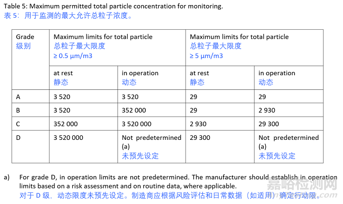 EU GMP 附录1《无菌药品生产》解读：如何设定警戒限/行动限？