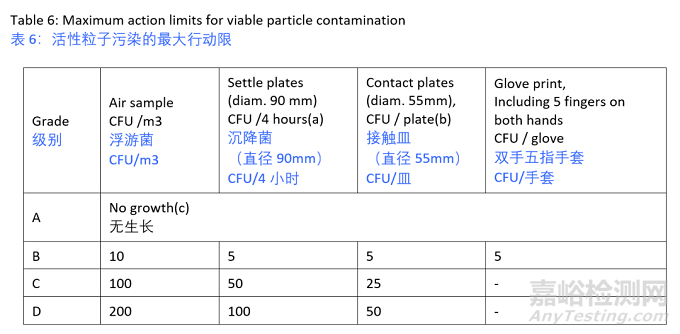 EU GMP 附录1《无菌药品生产》解读：如何设定警戒限/行动限？