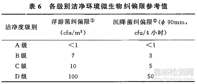 EU GMP 附录1《无菌药品生产》解读：如何设定警戒限/行动限？