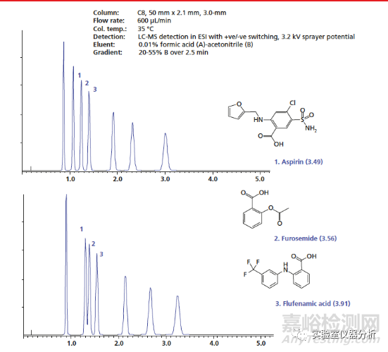 液相色谱系统选择性变化的诊断分析