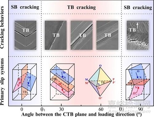 孪晶界面疲劳开裂机制研究取得新进展