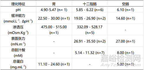 难溶性药物体内体外相关性的破解之道