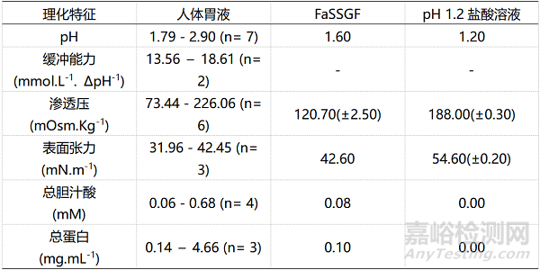 难溶性药物体内体外相关性的破解之道