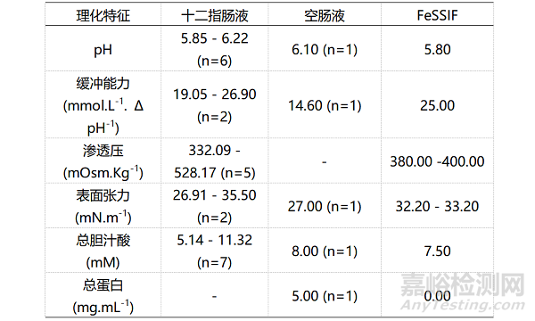 难溶性药物体内体外相关性的破解之道