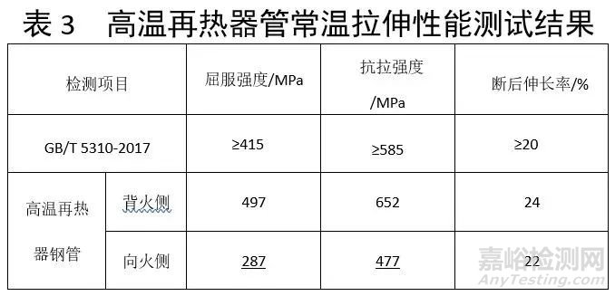 火电厂锅炉高温再热器钢管爆漏失效分析