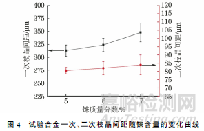 铼含量对第四代镍基单晶高温合金凝固组织的影响