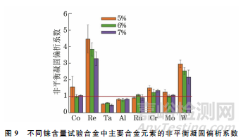 铼含量对第四代镍基单晶高温合金凝固组织的影响