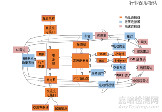 新能源汽车连接器行业发展新趋势