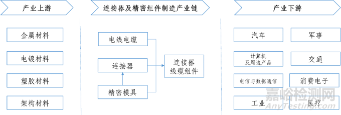 新能源汽车连接器行业发展新趋势