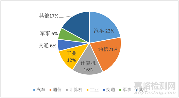 新能源汽车连接器行业发展新趋势