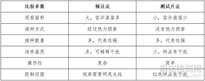 2022版GB 4789.2 菌落总数测定标准主要修订变化解读