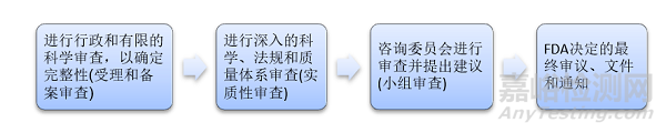 医疗器械FDA上市前批准（PMA）流程与要求