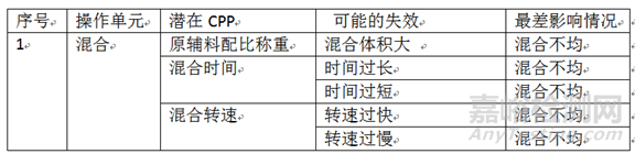 药品研发过程中关键质量属性、关键工艺参数评估方法