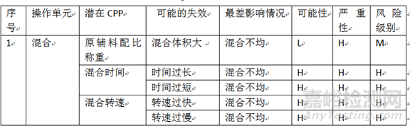 药品研发过程中关键质量属性、关键工艺参数评估方法