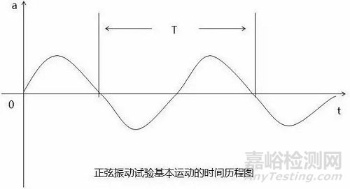 定频或扫频正弦振动试验频率、位移以及试验持续时间如何选择