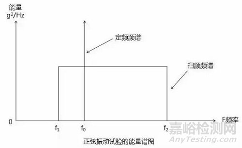 定频或扫频正弦振动试验频率、位移以及试验持续时间如何选择