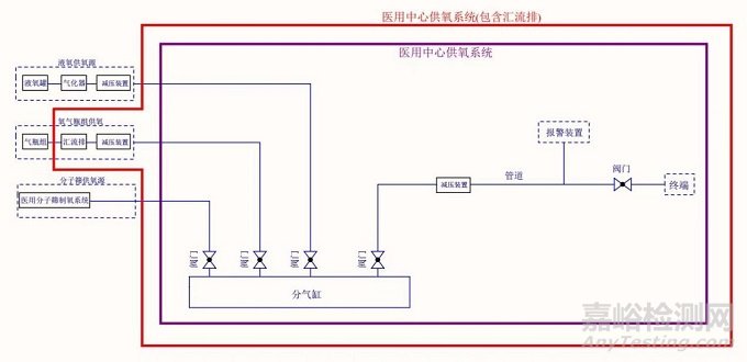 医用中心供氧系统注册审查指导原则发布（附全文）