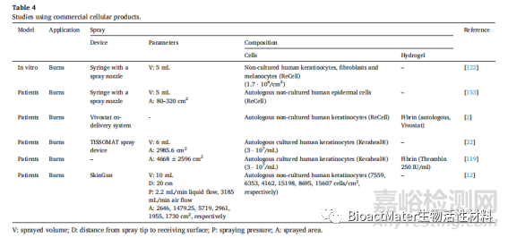 皮肤再生喷雾产品的研究进展