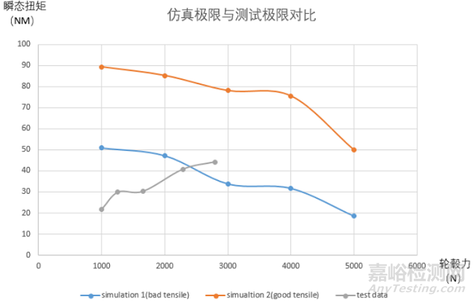 车用发电机转子扭振及径向力测试与FEM分析