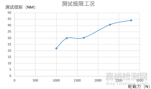 车用发电机转子扭振及径向力测试与FEM分析