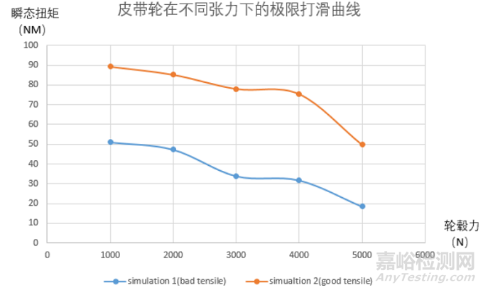 车用发电机转子扭振及径向力测试与FEM分析