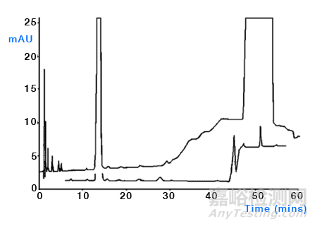 浅析HPLC梯度洗脱产生的“鬼峰”