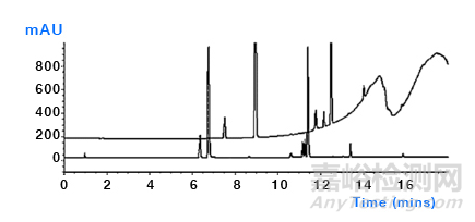 浅析HPLC梯度洗脱产生的“鬼峰”