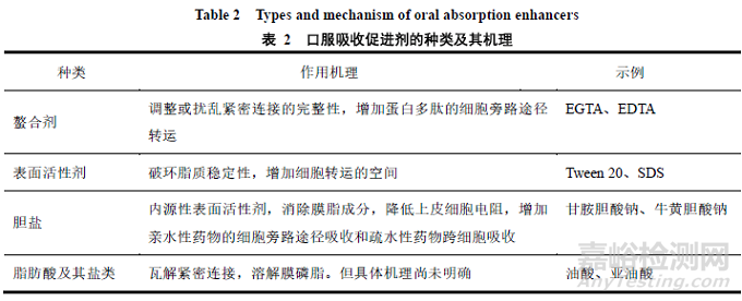 口服蛋白多肽类药物制剂开发策略