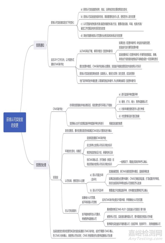 CNAS实验室变更及提交申请要求