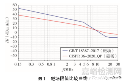 新能源电动汽车磁场辐射骚扰标准解析与验证