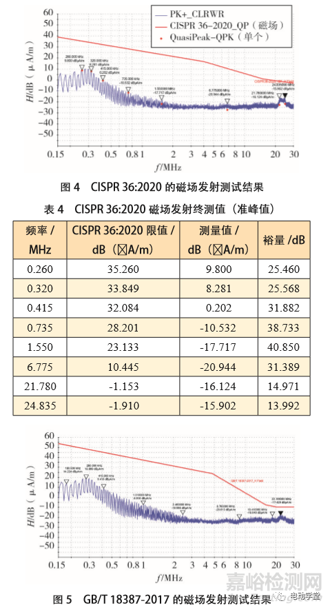 新能源电动汽车磁场辐射骚扰标准解析与验证