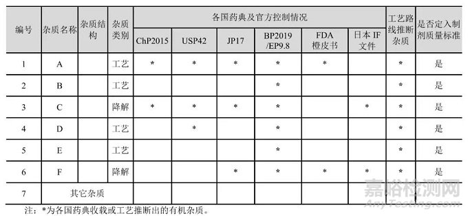 原料药杂质谱研究的一般思路