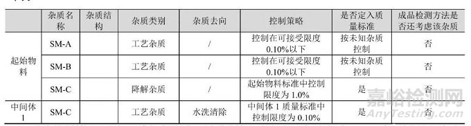 原料药杂质谱研究的一般思路