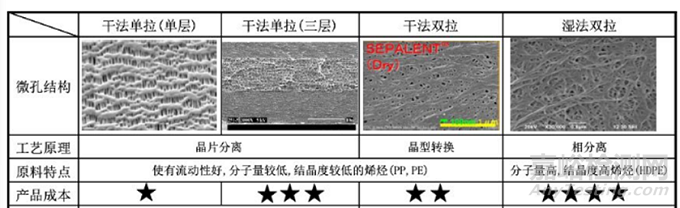 锂离子电池隔膜性能要求与相关测试