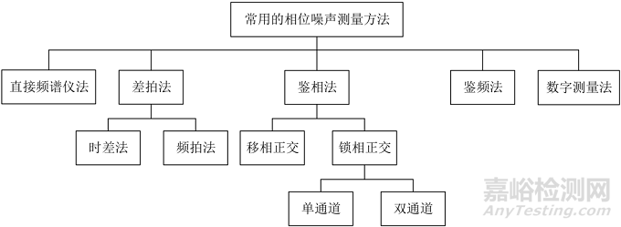 附加相位噪声测试方法