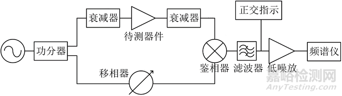 附加相位噪声测试方法