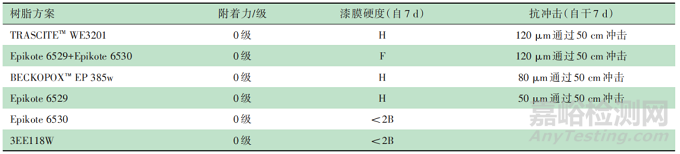 水性环氧底漆的制备及性能研究