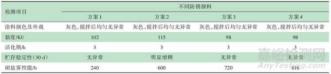 水性环氧底漆的制备及性能研究