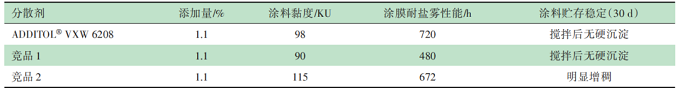 水性环氧底漆的制备及性能研究