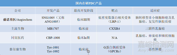 多肽偶联药物（PDC）研究进展